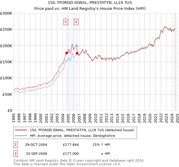 150, FFORDD IDWAL, PRESTATYN, LL19 7US: Price paid vs HM Land Registry's House Price Index