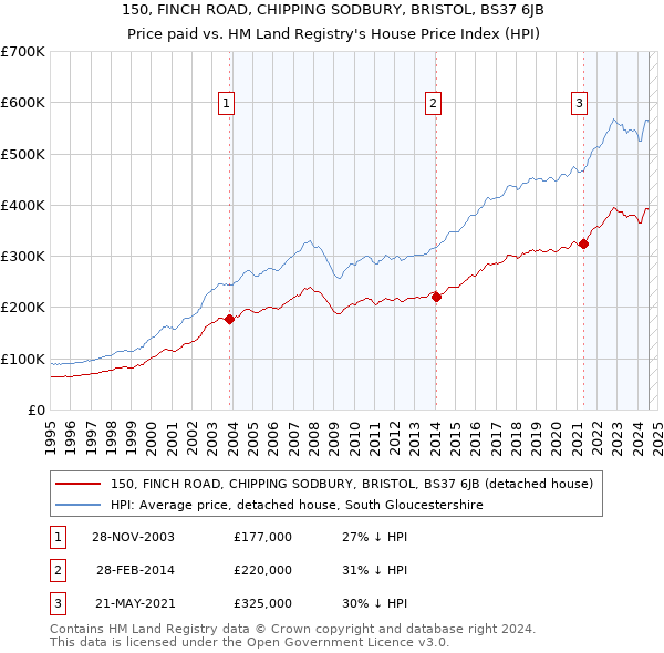 150, FINCH ROAD, CHIPPING SODBURY, BRISTOL, BS37 6JB: Price paid vs HM Land Registry's House Price Index