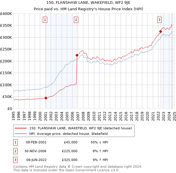 150, FLANSHAW LANE, WAKEFIELD, WF2 9JE: Price paid vs HM Land Registry's House Price Index