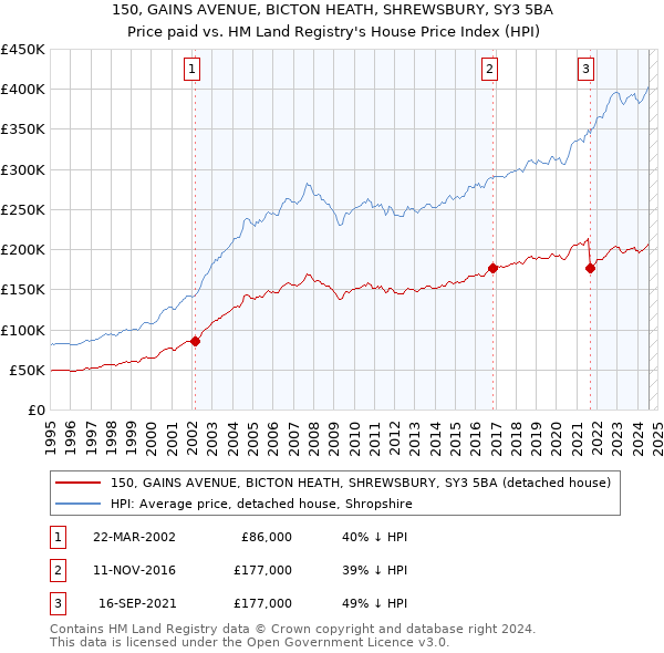 150, GAINS AVENUE, BICTON HEATH, SHREWSBURY, SY3 5BA: Price paid vs HM Land Registry's House Price Index