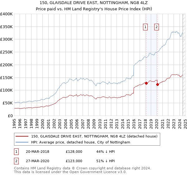 150, GLAISDALE DRIVE EAST, NOTTINGHAM, NG8 4LZ: Price paid vs HM Land Registry's House Price Index