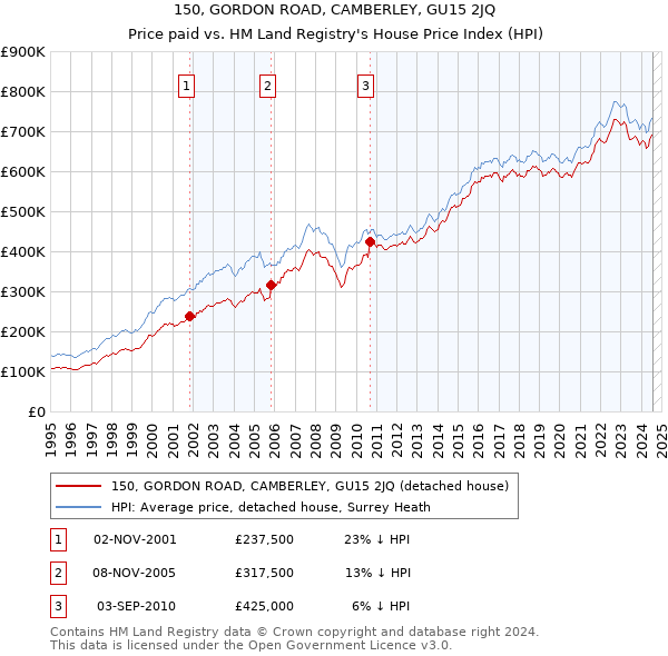 150, GORDON ROAD, CAMBERLEY, GU15 2JQ: Price paid vs HM Land Registry's House Price Index