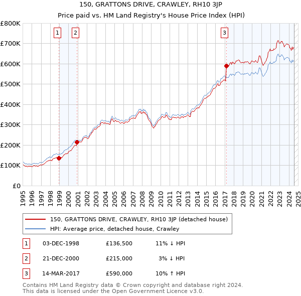 150, GRATTONS DRIVE, CRAWLEY, RH10 3JP: Price paid vs HM Land Registry's House Price Index