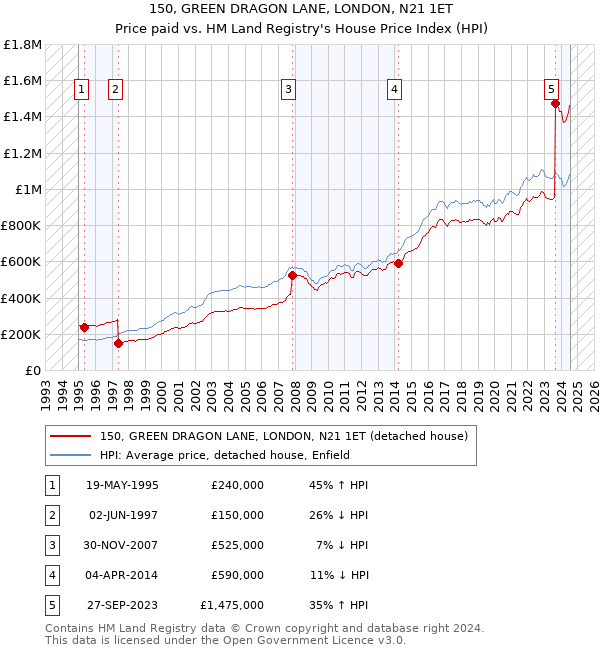 150, GREEN DRAGON LANE, LONDON, N21 1ET: Price paid vs HM Land Registry's House Price Index