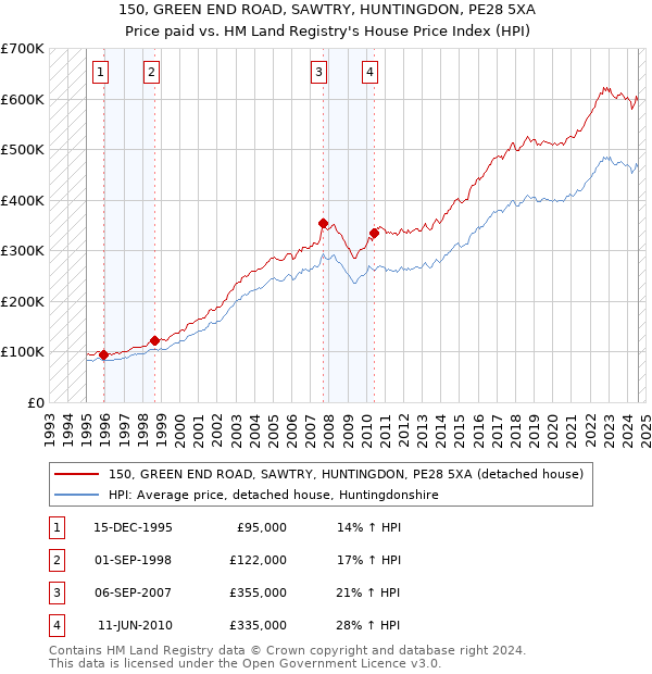 150, GREEN END ROAD, SAWTRY, HUNTINGDON, PE28 5XA: Price paid vs HM Land Registry's House Price Index