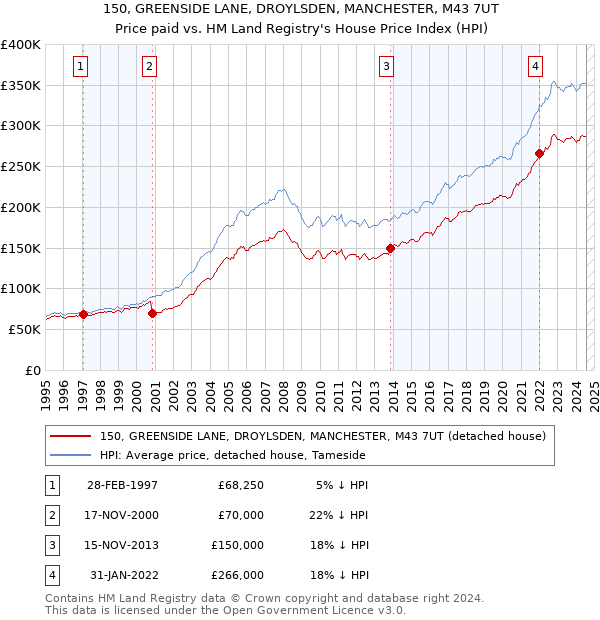 150, GREENSIDE LANE, DROYLSDEN, MANCHESTER, M43 7UT: Price paid vs HM Land Registry's House Price Index