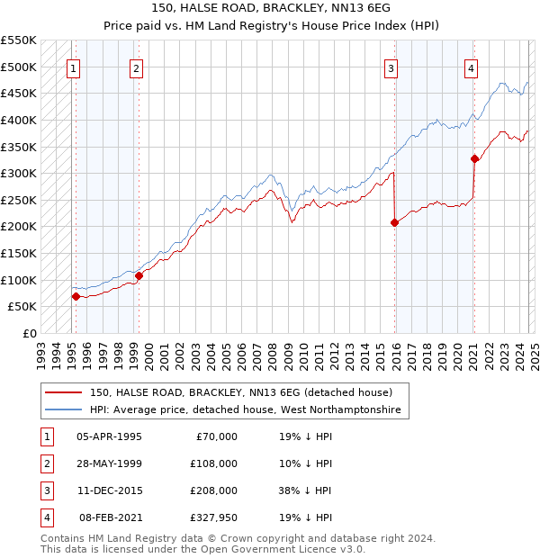 150, HALSE ROAD, BRACKLEY, NN13 6EG: Price paid vs HM Land Registry's House Price Index