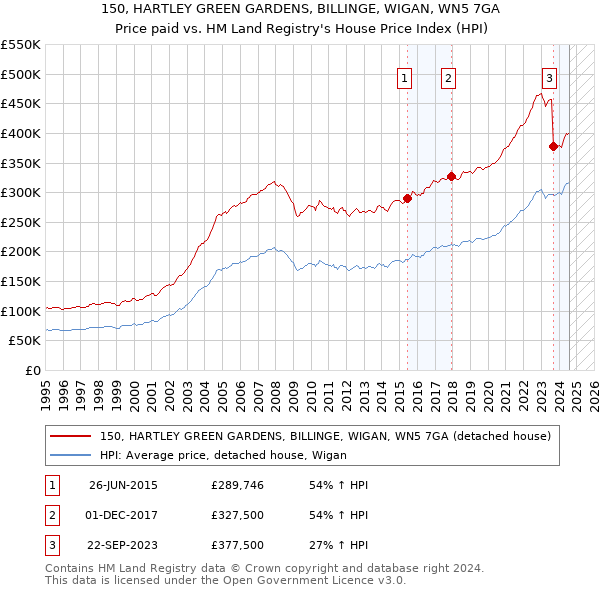 150, HARTLEY GREEN GARDENS, BILLINGE, WIGAN, WN5 7GA: Price paid vs HM Land Registry's House Price Index