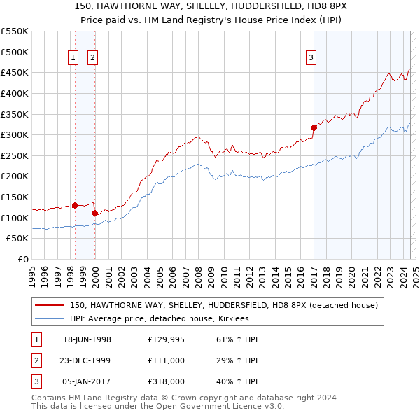 150, HAWTHORNE WAY, SHELLEY, HUDDERSFIELD, HD8 8PX: Price paid vs HM Land Registry's House Price Index