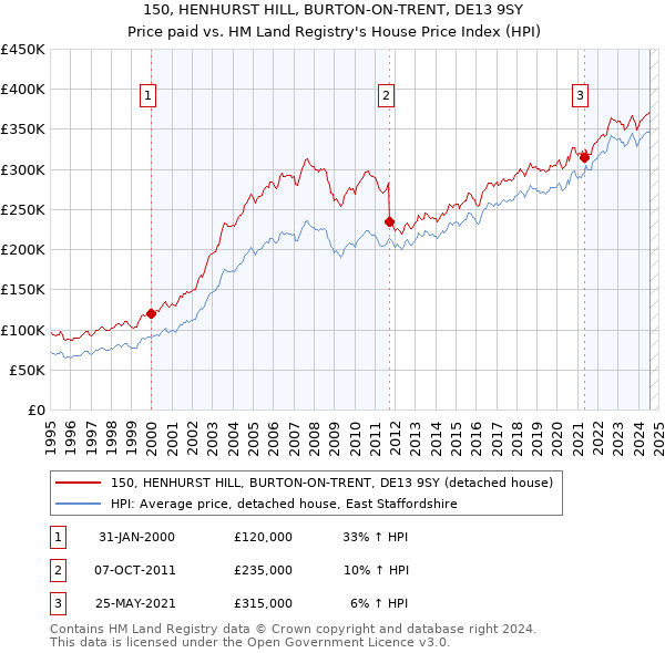 150, HENHURST HILL, BURTON-ON-TRENT, DE13 9SY: Price paid vs HM Land Registry's House Price Index