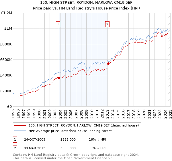 150, HIGH STREET, ROYDON, HARLOW, CM19 5EF: Price paid vs HM Land Registry's House Price Index