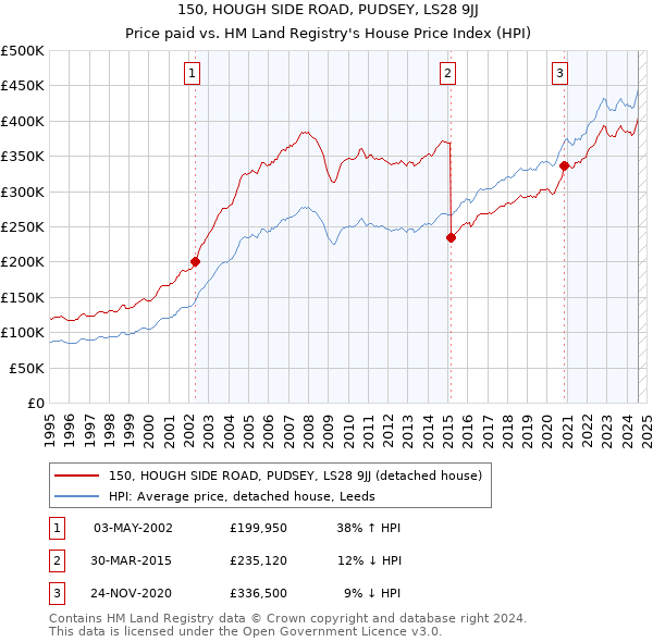 150, HOUGH SIDE ROAD, PUDSEY, LS28 9JJ: Price paid vs HM Land Registry's House Price Index