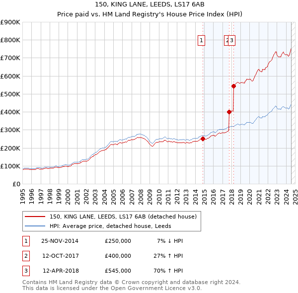 150, KING LANE, LEEDS, LS17 6AB: Price paid vs HM Land Registry's House Price Index