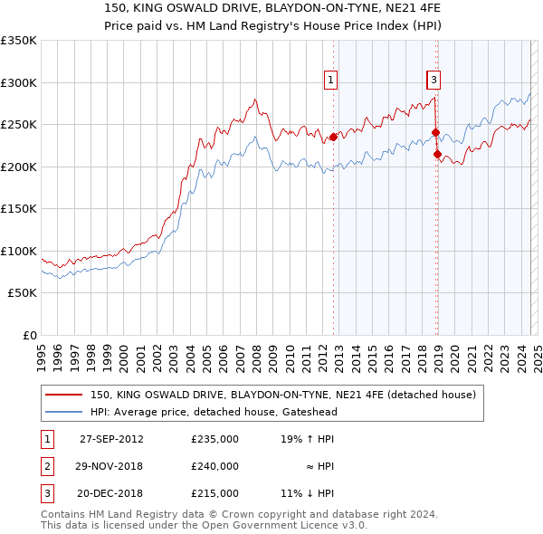 150, KING OSWALD DRIVE, BLAYDON-ON-TYNE, NE21 4FE: Price paid vs HM Land Registry's House Price Index