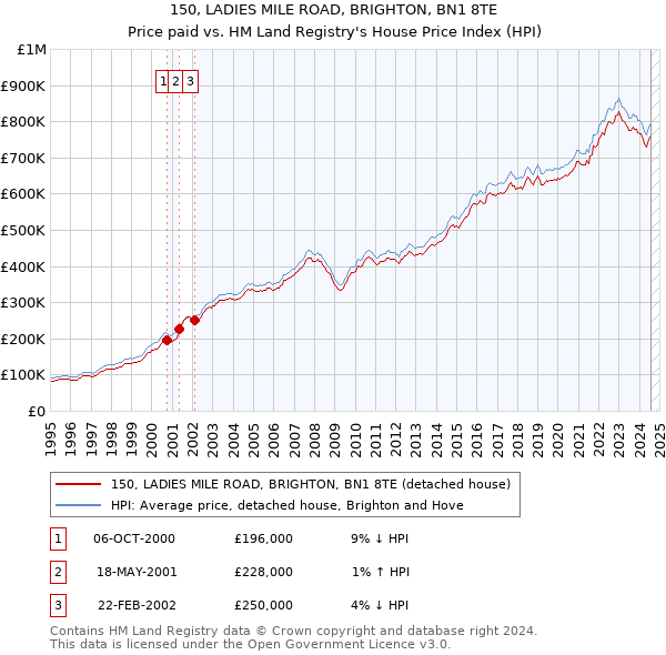 150, LADIES MILE ROAD, BRIGHTON, BN1 8TE: Price paid vs HM Land Registry's House Price Index