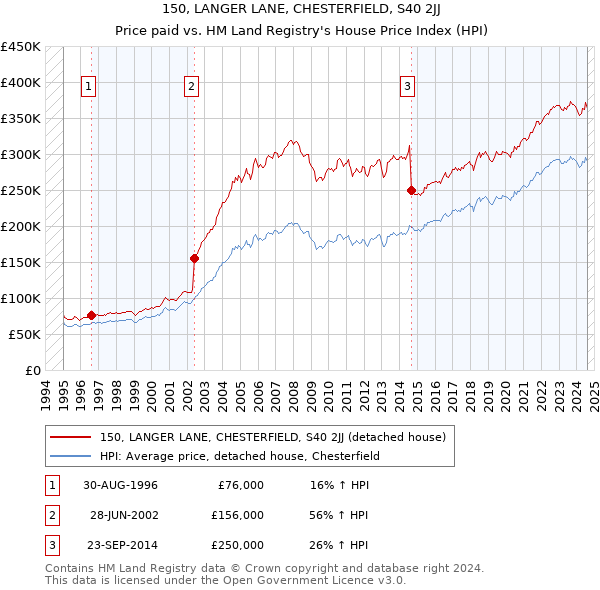 150, LANGER LANE, CHESTERFIELD, S40 2JJ: Price paid vs HM Land Registry's House Price Index