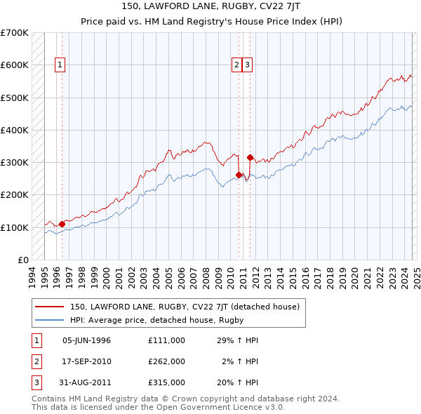 150, LAWFORD LANE, RUGBY, CV22 7JT: Price paid vs HM Land Registry's House Price Index