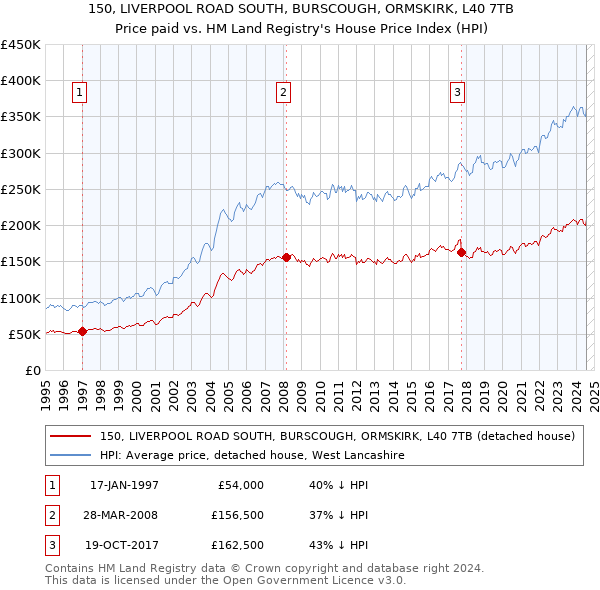 150, LIVERPOOL ROAD SOUTH, BURSCOUGH, ORMSKIRK, L40 7TB: Price paid vs HM Land Registry's House Price Index