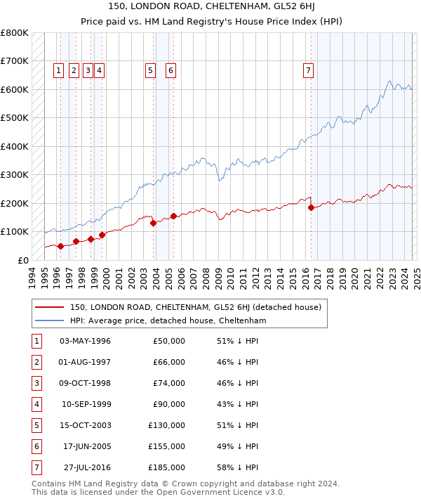 150, LONDON ROAD, CHELTENHAM, GL52 6HJ: Price paid vs HM Land Registry's House Price Index