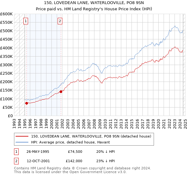 150, LOVEDEAN LANE, WATERLOOVILLE, PO8 9SN: Price paid vs HM Land Registry's House Price Index