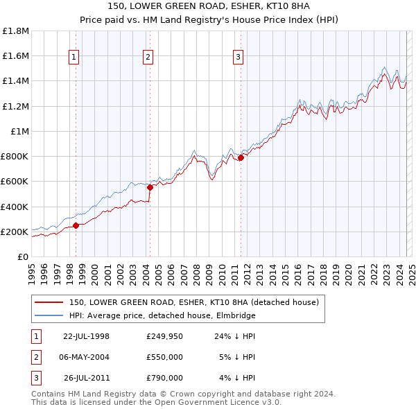 150, LOWER GREEN ROAD, ESHER, KT10 8HA: Price paid vs HM Land Registry's House Price Index