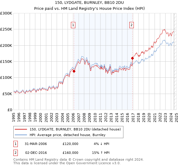 150, LYDGATE, BURNLEY, BB10 2DU: Price paid vs HM Land Registry's House Price Index