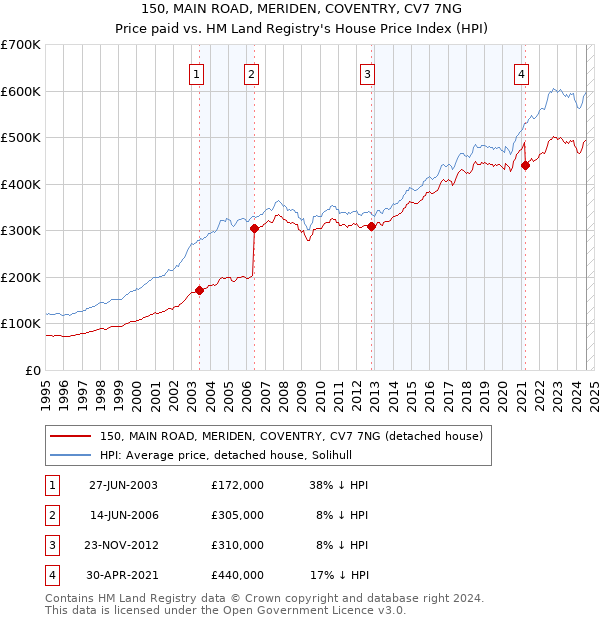 150, MAIN ROAD, MERIDEN, COVENTRY, CV7 7NG: Price paid vs HM Land Registry's House Price Index