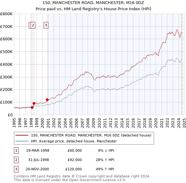 150, MANCHESTER ROAD, MANCHESTER, M16 0DZ: Price paid vs HM Land Registry's House Price Index