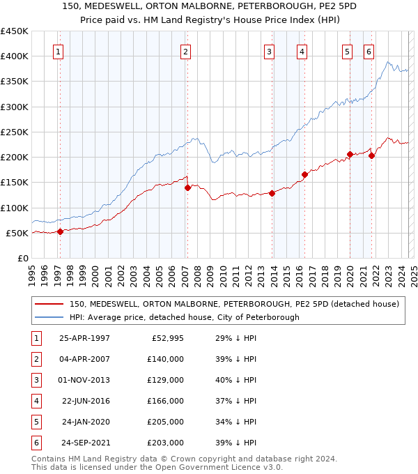 150, MEDESWELL, ORTON MALBORNE, PETERBOROUGH, PE2 5PD: Price paid vs HM Land Registry's House Price Index