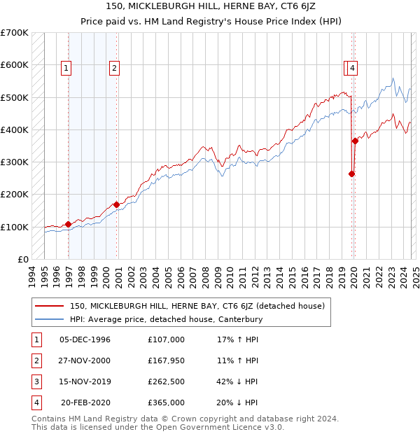 150, MICKLEBURGH HILL, HERNE BAY, CT6 6JZ: Price paid vs HM Land Registry's House Price Index