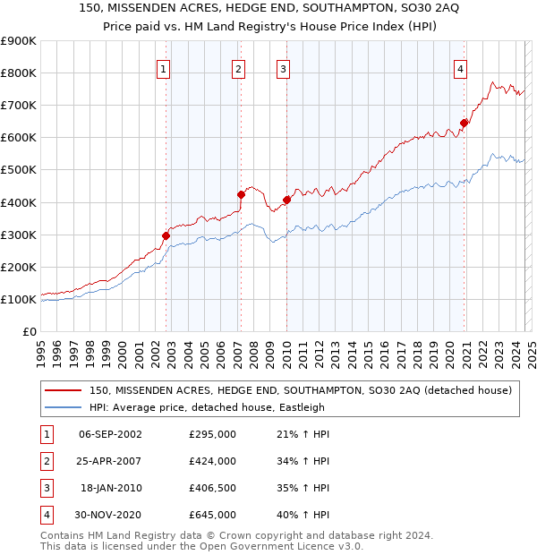 150, MISSENDEN ACRES, HEDGE END, SOUTHAMPTON, SO30 2AQ: Price paid vs HM Land Registry's House Price Index