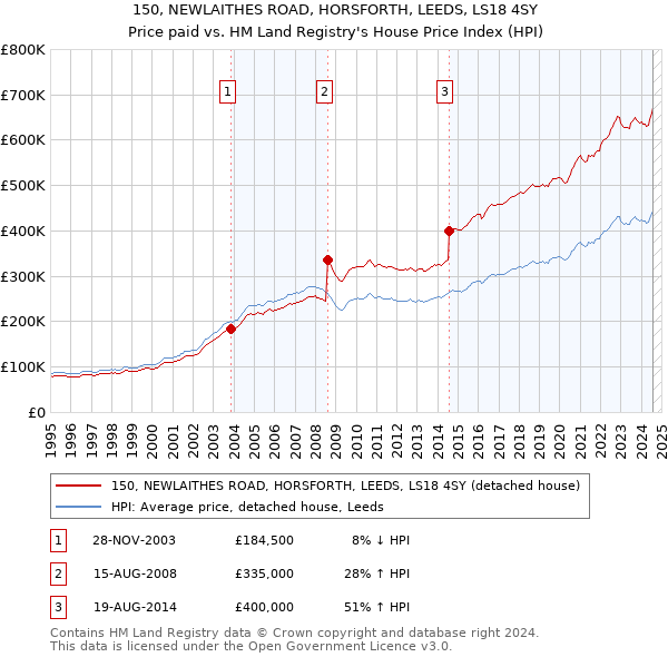 150, NEWLAITHES ROAD, HORSFORTH, LEEDS, LS18 4SY: Price paid vs HM Land Registry's House Price Index