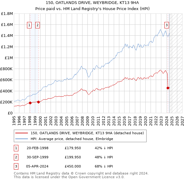 150, OATLANDS DRIVE, WEYBRIDGE, KT13 9HA: Price paid vs HM Land Registry's House Price Index