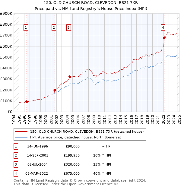 150, OLD CHURCH ROAD, CLEVEDON, BS21 7XR: Price paid vs HM Land Registry's House Price Index