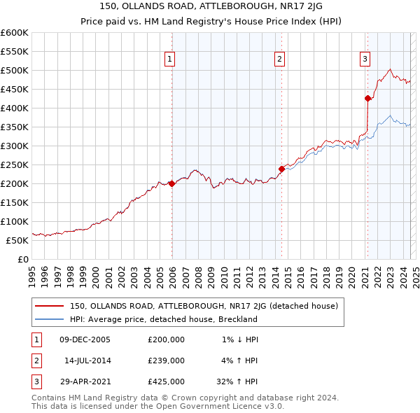 150, OLLANDS ROAD, ATTLEBOROUGH, NR17 2JG: Price paid vs HM Land Registry's House Price Index