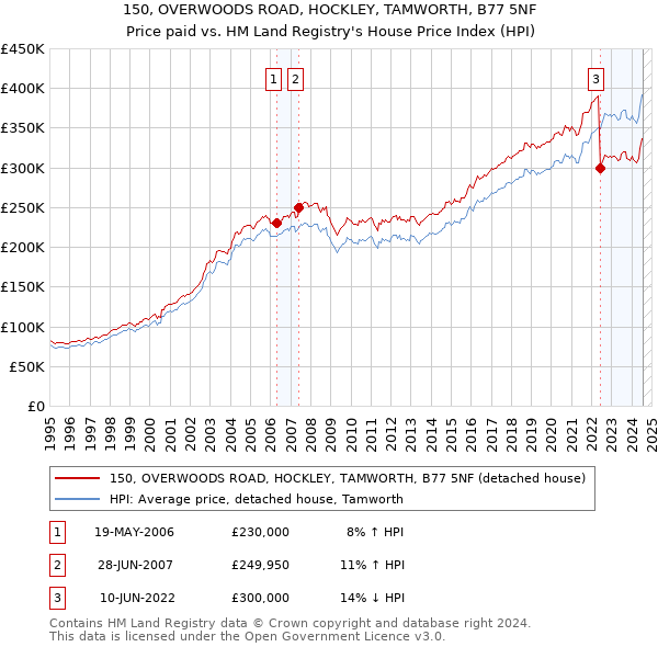 150, OVERWOODS ROAD, HOCKLEY, TAMWORTH, B77 5NF: Price paid vs HM Land Registry's House Price Index