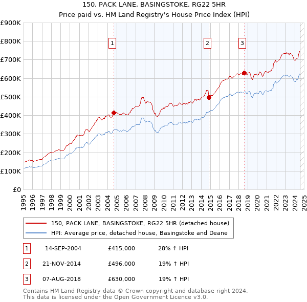 150, PACK LANE, BASINGSTOKE, RG22 5HR: Price paid vs HM Land Registry's House Price Index