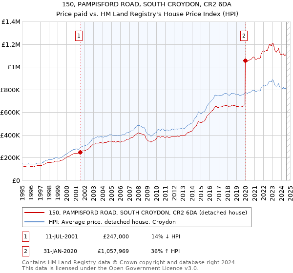 150, PAMPISFORD ROAD, SOUTH CROYDON, CR2 6DA: Price paid vs HM Land Registry's House Price Index