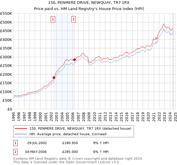 150, PENMERE DRIVE, NEWQUAY, TR7 1RX: Price paid vs HM Land Registry's House Price Index