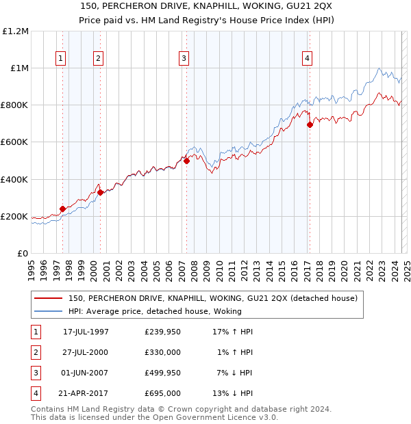 150, PERCHERON DRIVE, KNAPHILL, WOKING, GU21 2QX: Price paid vs HM Land Registry's House Price Index