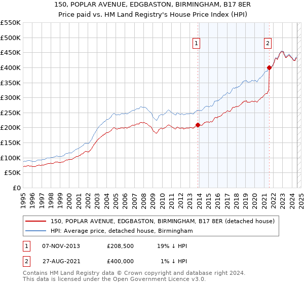 150, POPLAR AVENUE, EDGBASTON, BIRMINGHAM, B17 8ER: Price paid vs HM Land Registry's House Price Index