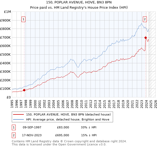 150, POPLAR AVENUE, HOVE, BN3 8PN: Price paid vs HM Land Registry's House Price Index