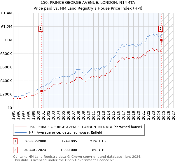 150, PRINCE GEORGE AVENUE, LONDON, N14 4TA: Price paid vs HM Land Registry's House Price Index