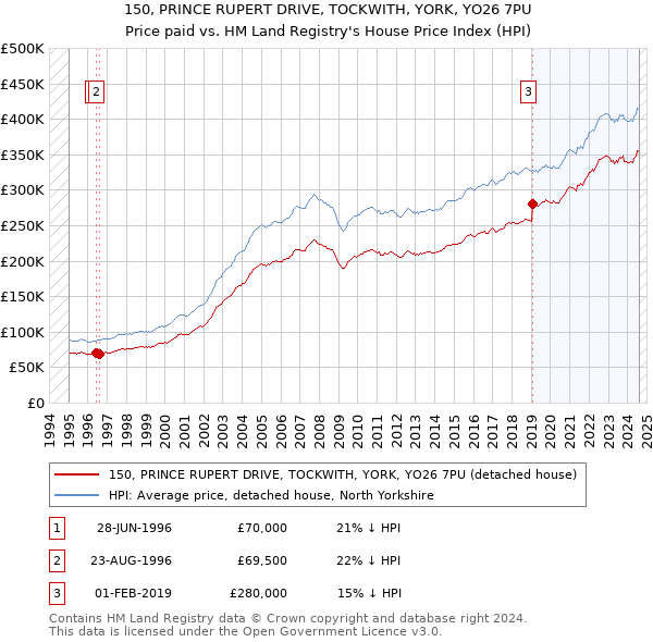 150, PRINCE RUPERT DRIVE, TOCKWITH, YORK, YO26 7PU: Price paid vs HM Land Registry's House Price Index