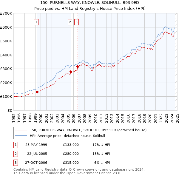 150, PURNELLS WAY, KNOWLE, SOLIHULL, B93 9ED: Price paid vs HM Land Registry's House Price Index