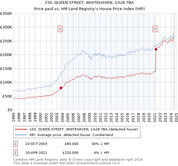 150, QUEEN STREET, WHITEHAVEN, CA28 7BA: Price paid vs HM Land Registry's House Price Index