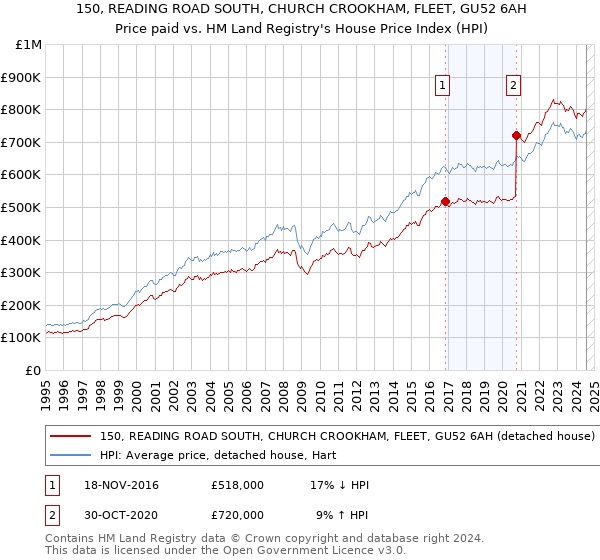 150, READING ROAD SOUTH, CHURCH CROOKHAM, FLEET, GU52 6AH: Price paid vs HM Land Registry's House Price Index