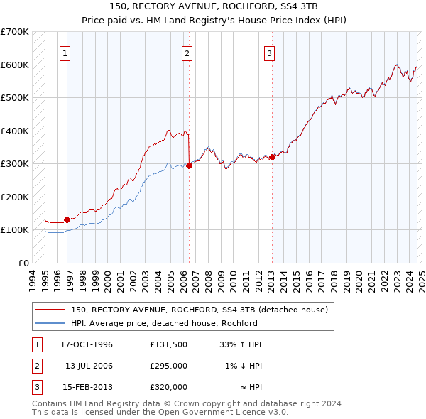 150, RECTORY AVENUE, ROCHFORD, SS4 3TB: Price paid vs HM Land Registry's House Price Index