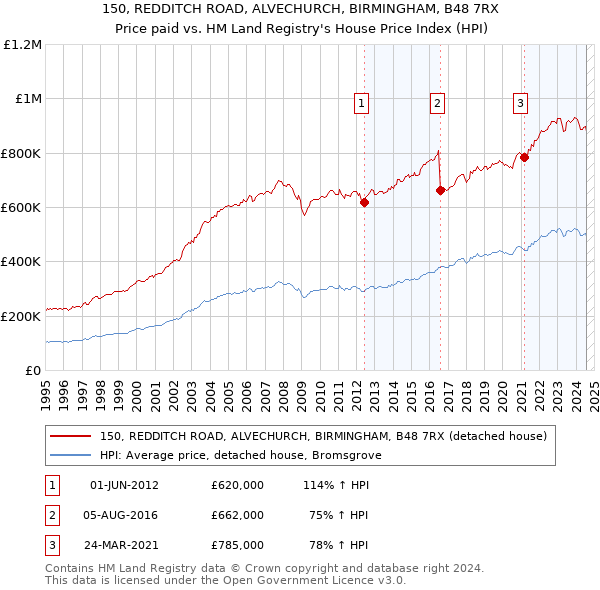 150, REDDITCH ROAD, ALVECHURCH, BIRMINGHAM, B48 7RX: Price paid vs HM Land Registry's House Price Index