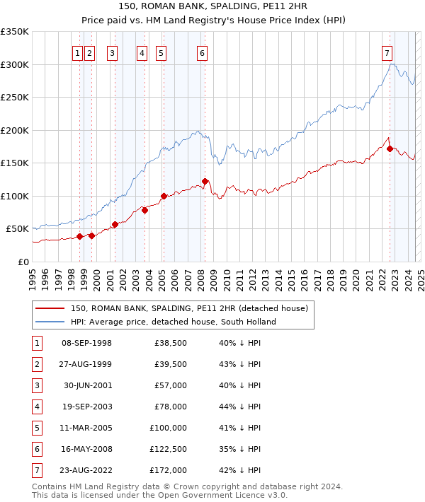 150, ROMAN BANK, SPALDING, PE11 2HR: Price paid vs HM Land Registry's House Price Index